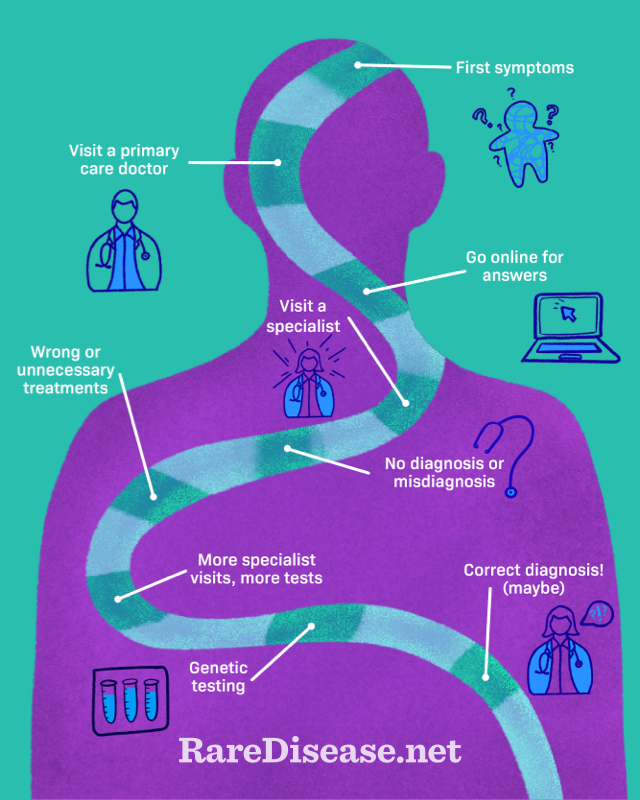 Image 4 Many people with rare conditions spend years going from doctor to doctor, trying tests and treatements, before finding a correct diagnosis and relief.